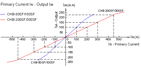Closed-loop Hall current sensor CHB-50SF